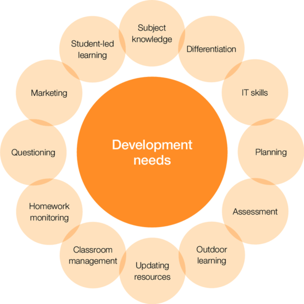 Development needs